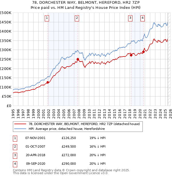 78, DORCHESTER WAY, BELMONT, HEREFORD, HR2 7ZP: Price paid vs HM Land Registry's House Price Index