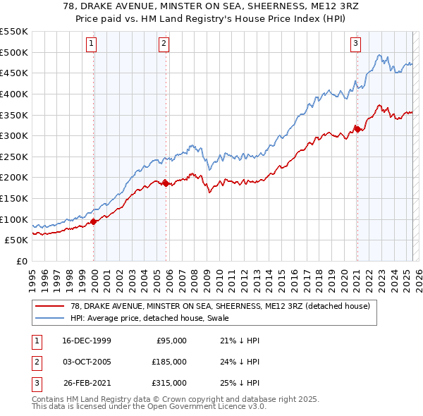 78, DRAKE AVENUE, MINSTER ON SEA, SHEERNESS, ME12 3RZ: Price paid vs HM Land Registry's House Price Index