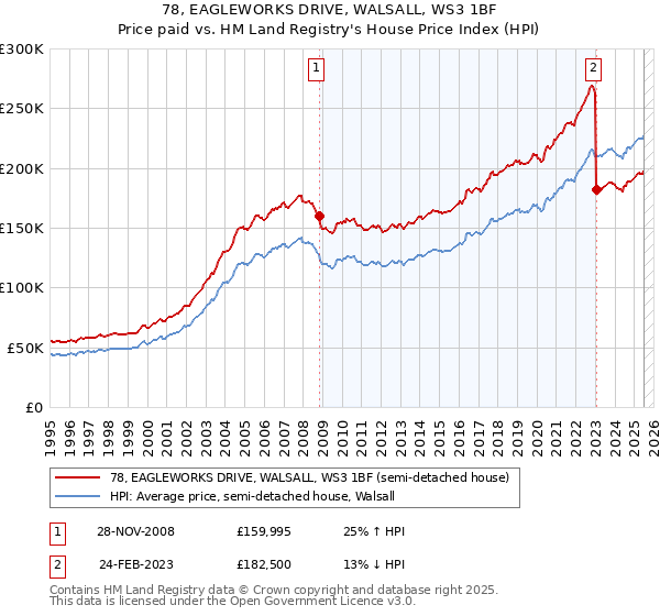 78, EAGLEWORKS DRIVE, WALSALL, WS3 1BF: Price paid vs HM Land Registry's House Price Index
