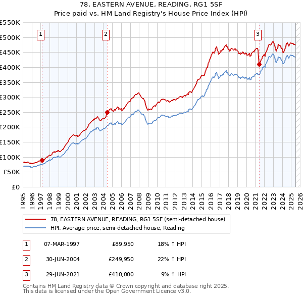 78, EASTERN AVENUE, READING, RG1 5SF: Price paid vs HM Land Registry's House Price Index