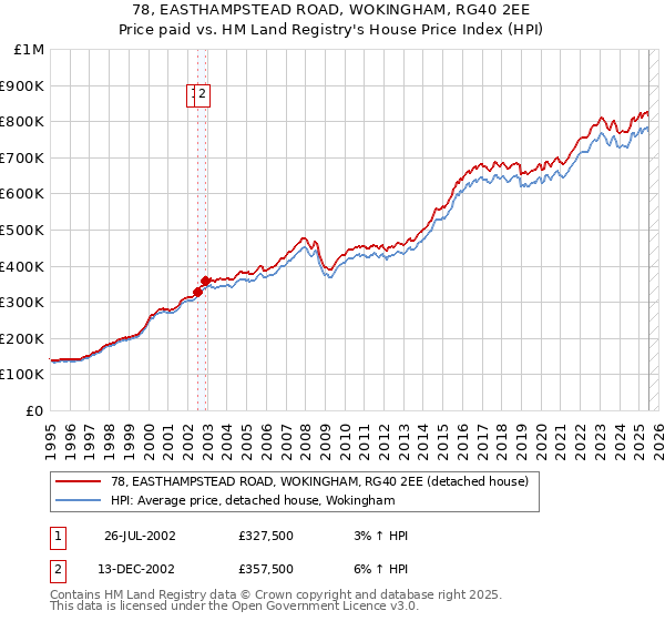 78, EASTHAMPSTEAD ROAD, WOKINGHAM, RG40 2EE: Price paid vs HM Land Registry's House Price Index