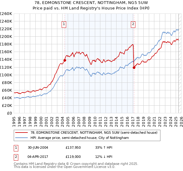 78, EDMONSTONE CRESCENT, NOTTINGHAM, NG5 5UW: Price paid vs HM Land Registry's House Price Index