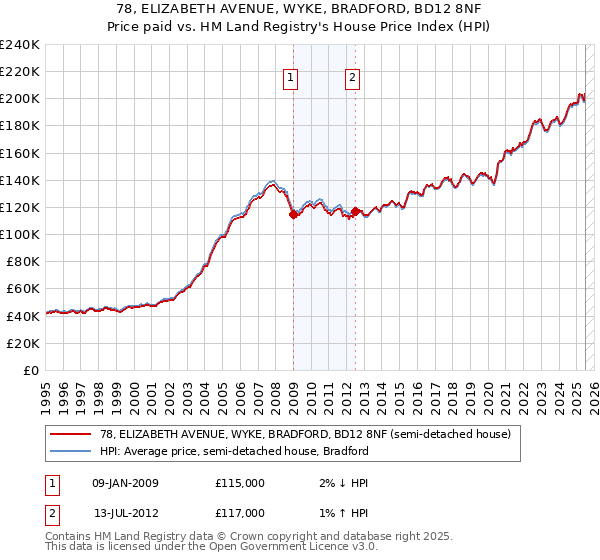 78, ELIZABETH AVENUE, WYKE, BRADFORD, BD12 8NF: Price paid vs HM Land Registry's House Price Index