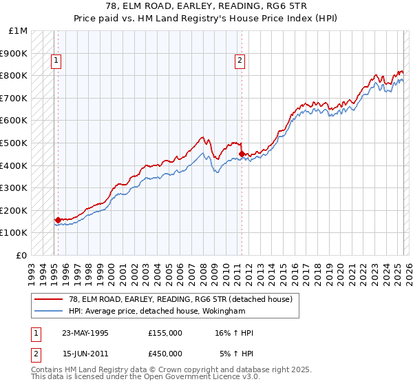 78, ELM ROAD, EARLEY, READING, RG6 5TR: Price paid vs HM Land Registry's House Price Index