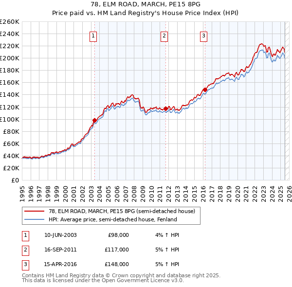 78, ELM ROAD, MARCH, PE15 8PG: Price paid vs HM Land Registry's House Price Index