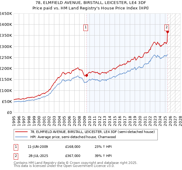78, ELMFIELD AVENUE, BIRSTALL, LEICESTER, LE4 3DF: Price paid vs HM Land Registry's House Price Index
