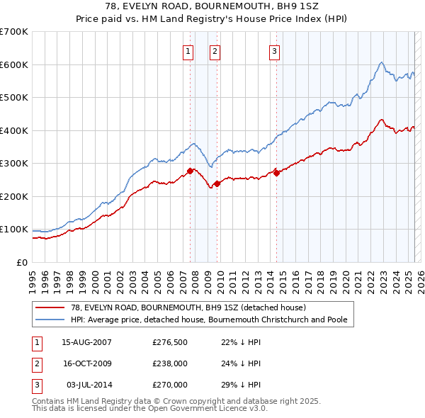 78, EVELYN ROAD, BOURNEMOUTH, BH9 1SZ: Price paid vs HM Land Registry's House Price Index