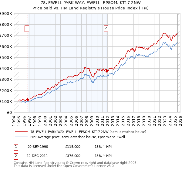 78, EWELL PARK WAY, EWELL, EPSOM, KT17 2NW: Price paid vs HM Land Registry's House Price Index