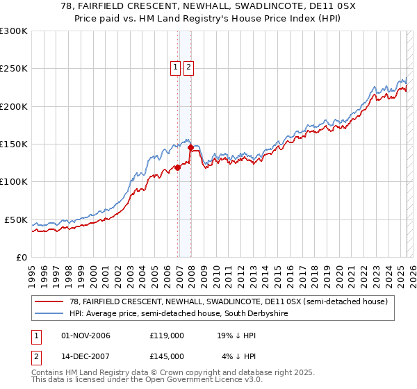 78, FAIRFIELD CRESCENT, NEWHALL, SWADLINCOTE, DE11 0SX: Price paid vs HM Land Registry's House Price Index
