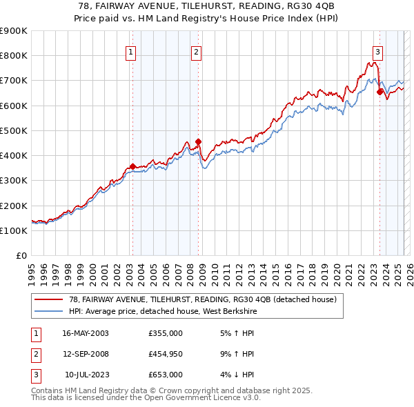 78, FAIRWAY AVENUE, TILEHURST, READING, RG30 4QB: Price paid vs HM Land Registry's House Price Index