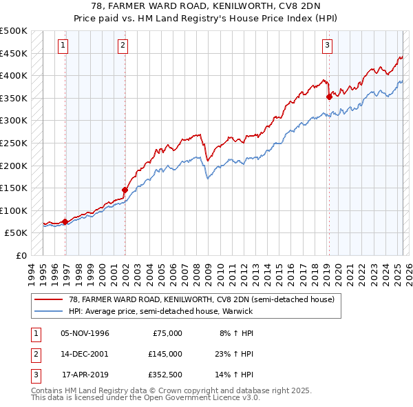 78, FARMER WARD ROAD, KENILWORTH, CV8 2DN: Price paid vs HM Land Registry's House Price Index