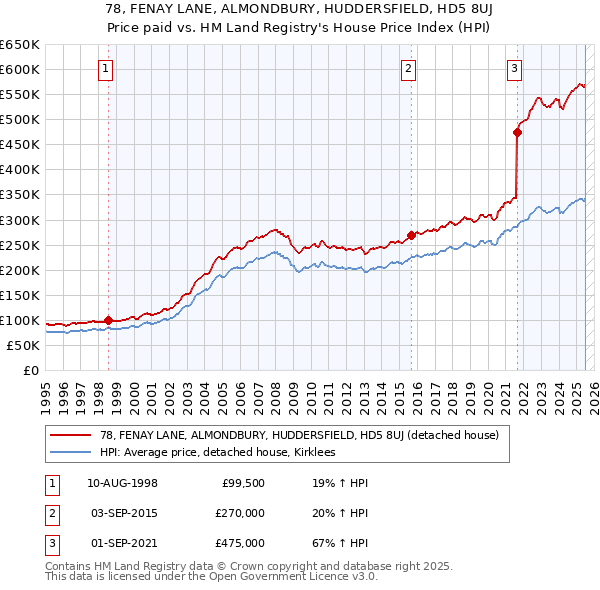 78, FENAY LANE, ALMONDBURY, HUDDERSFIELD, HD5 8UJ: Price paid vs HM Land Registry's House Price Index