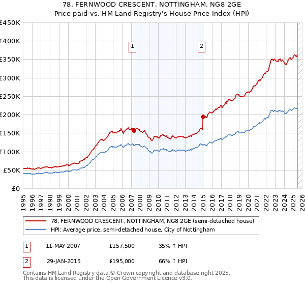 78, FERNWOOD CRESCENT, NOTTINGHAM, NG8 2GE: Price paid vs HM Land Registry's House Price Index