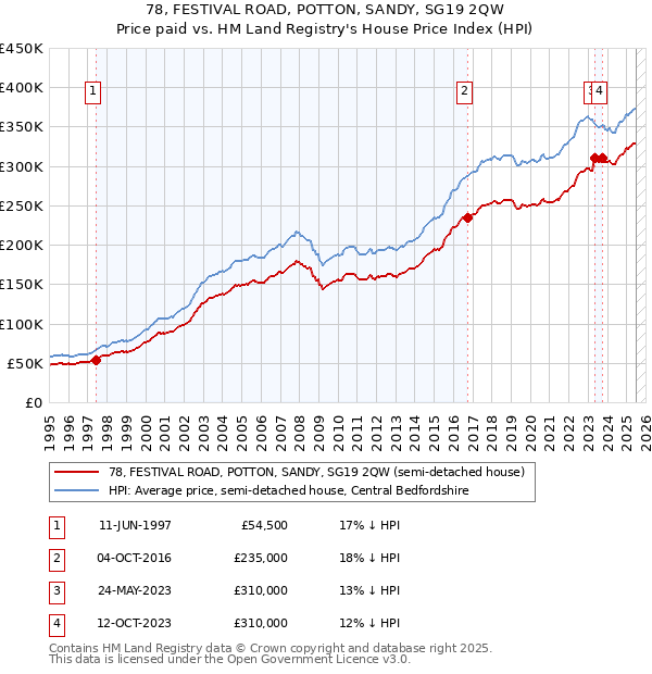 78, FESTIVAL ROAD, POTTON, SANDY, SG19 2QW: Price paid vs HM Land Registry's House Price Index