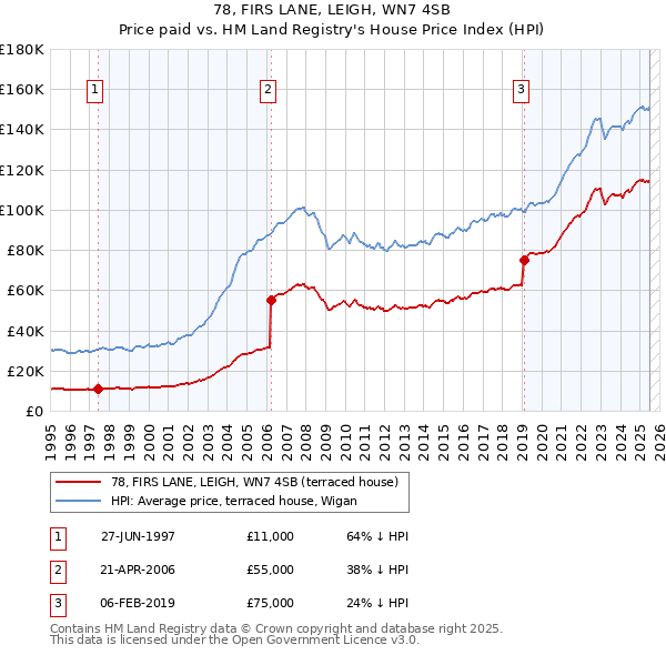 78, FIRS LANE, LEIGH, WN7 4SB: Price paid vs HM Land Registry's House Price Index