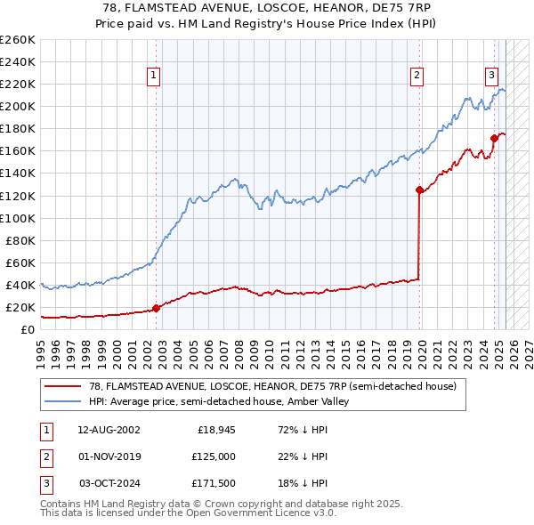 78, FLAMSTEAD AVENUE, LOSCOE, HEANOR, DE75 7RP: Price paid vs HM Land Registry's House Price Index