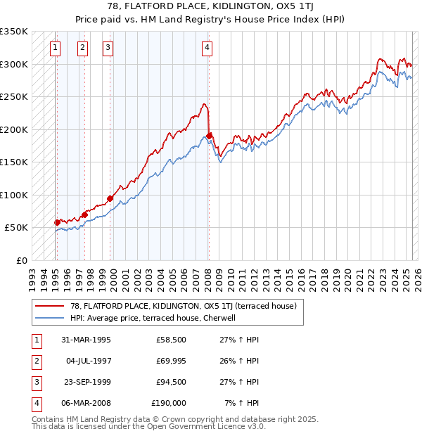 78, FLATFORD PLACE, KIDLINGTON, OX5 1TJ: Price paid vs HM Land Registry's House Price Index