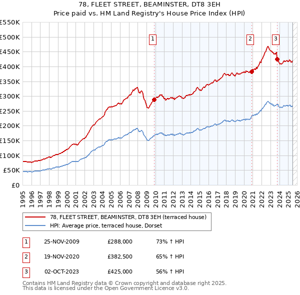 78, FLEET STREET, BEAMINSTER, DT8 3EH: Price paid vs HM Land Registry's House Price Index