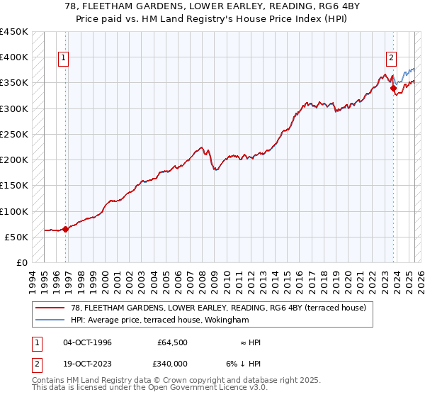 78, FLEETHAM GARDENS, LOWER EARLEY, READING, RG6 4BY: Price paid vs HM Land Registry's House Price Index