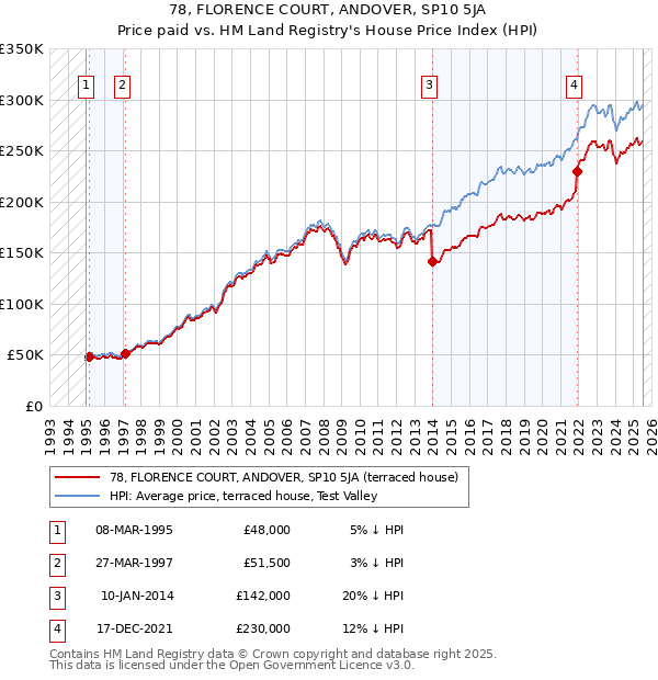 78, FLORENCE COURT, ANDOVER, SP10 5JA: Price paid vs HM Land Registry's House Price Index