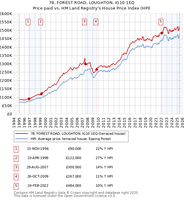 78, FOREST ROAD, LOUGHTON, IG10 1EQ: Price paid vs HM Land Registry's House Price Index