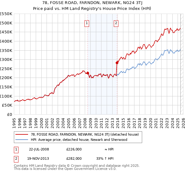 78, FOSSE ROAD, FARNDON, NEWARK, NG24 3TJ: Price paid vs HM Land Registry's House Price Index