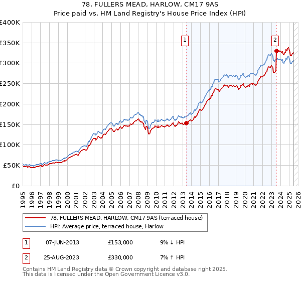 78, FULLERS MEAD, HARLOW, CM17 9AS: Price paid vs HM Land Registry's House Price Index