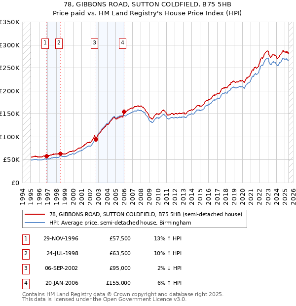 78, GIBBONS ROAD, SUTTON COLDFIELD, B75 5HB: Price paid vs HM Land Registry's House Price Index