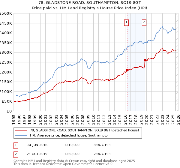 78, GLADSTONE ROAD, SOUTHAMPTON, SO19 8GT: Price paid vs HM Land Registry's House Price Index