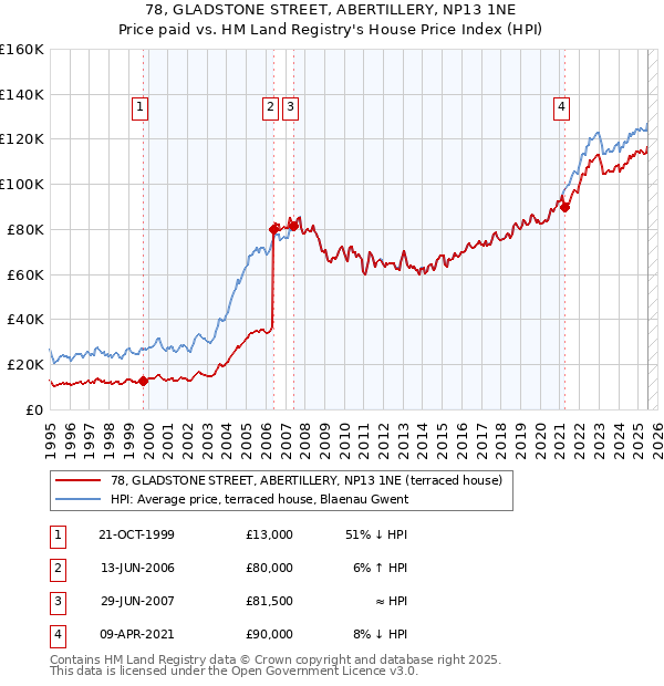 78, GLADSTONE STREET, ABERTILLERY, NP13 1NE: Price paid vs HM Land Registry's House Price Index