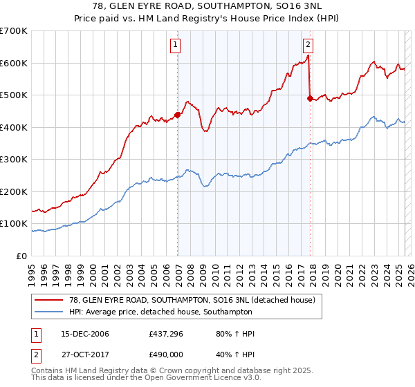 78, GLEN EYRE ROAD, SOUTHAMPTON, SO16 3NL: Price paid vs HM Land Registry's House Price Index