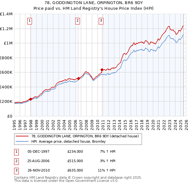 78, GODDINGTON LANE, ORPINGTON, BR6 9DY: Price paid vs HM Land Registry's House Price Index