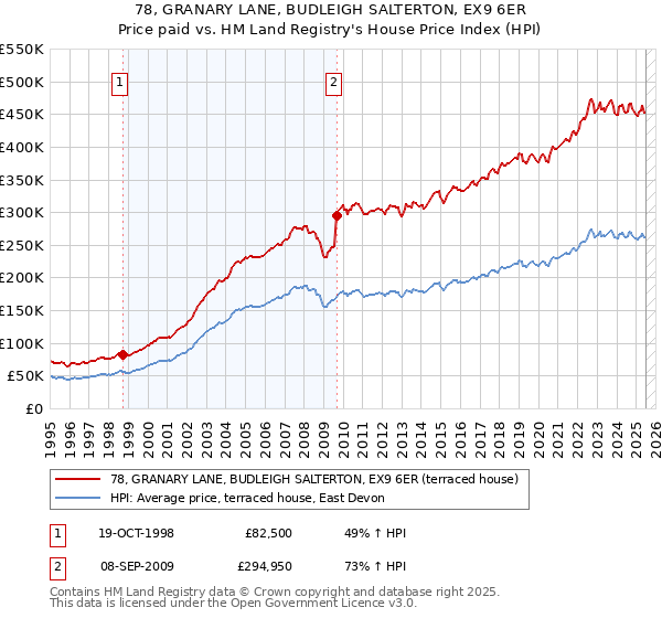 78, GRANARY LANE, BUDLEIGH SALTERTON, EX9 6ER: Price paid vs HM Land Registry's House Price Index