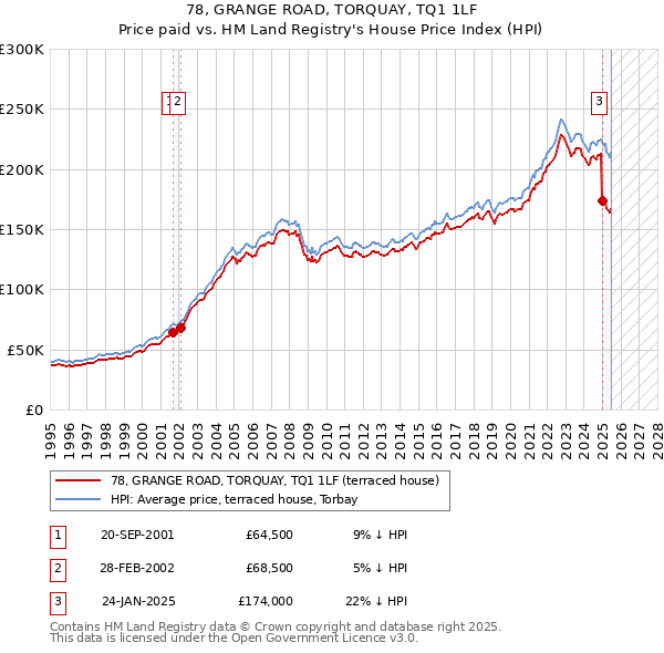 78, GRANGE ROAD, TORQUAY, TQ1 1LF: Price paid vs HM Land Registry's House Price Index
