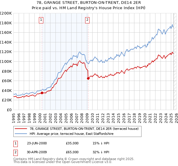 78, GRANGE STREET, BURTON-ON-TRENT, DE14 2ER: Price paid vs HM Land Registry's House Price Index