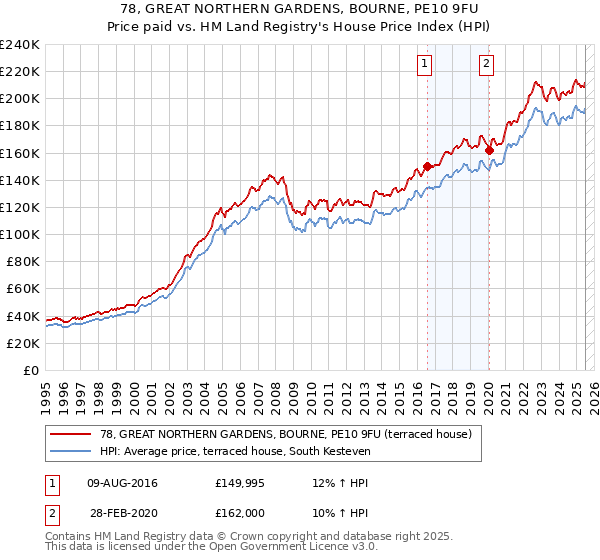 78, GREAT NORTHERN GARDENS, BOURNE, PE10 9FU: Price paid vs HM Land Registry's House Price Index