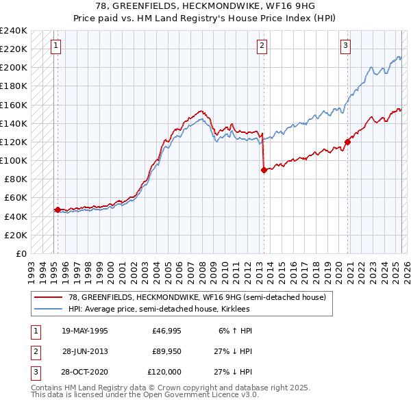 78, GREENFIELDS, HECKMONDWIKE, WF16 9HG: Price paid vs HM Land Registry's House Price Index