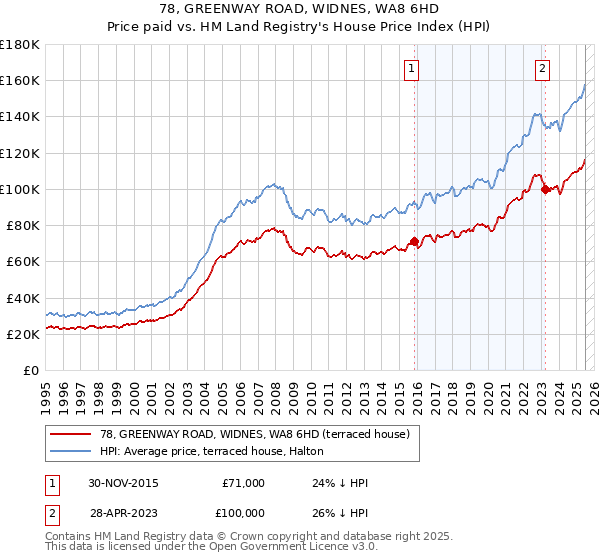 78, GREENWAY ROAD, WIDNES, WA8 6HD: Price paid vs HM Land Registry's House Price Index