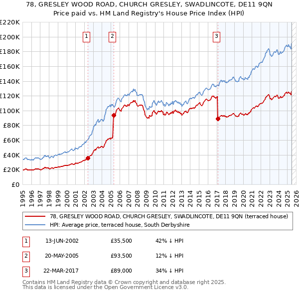 78, GRESLEY WOOD ROAD, CHURCH GRESLEY, SWADLINCOTE, DE11 9QN: Price paid vs HM Land Registry's House Price Index