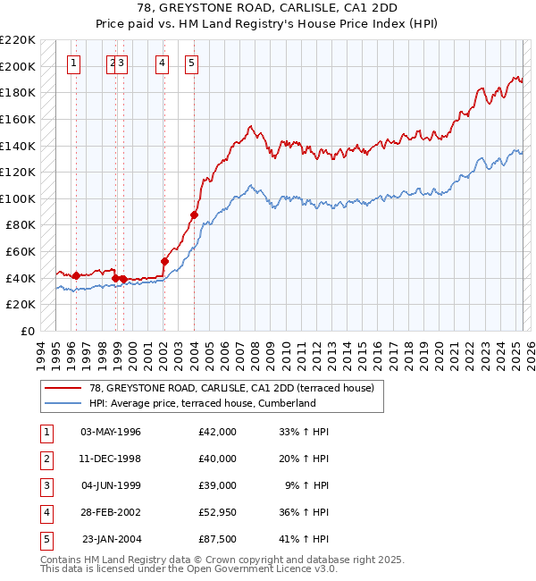 78, GREYSTONE ROAD, CARLISLE, CA1 2DD: Price paid vs HM Land Registry's House Price Index