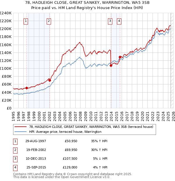 78, HADLEIGH CLOSE, GREAT SANKEY, WARRINGTON, WA5 3SB: Price paid vs HM Land Registry's House Price Index