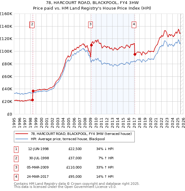 78, HARCOURT ROAD, BLACKPOOL, FY4 3HW: Price paid vs HM Land Registry's House Price Index