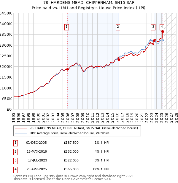 78, HARDENS MEAD, CHIPPENHAM, SN15 3AF: Price paid vs HM Land Registry's House Price Index