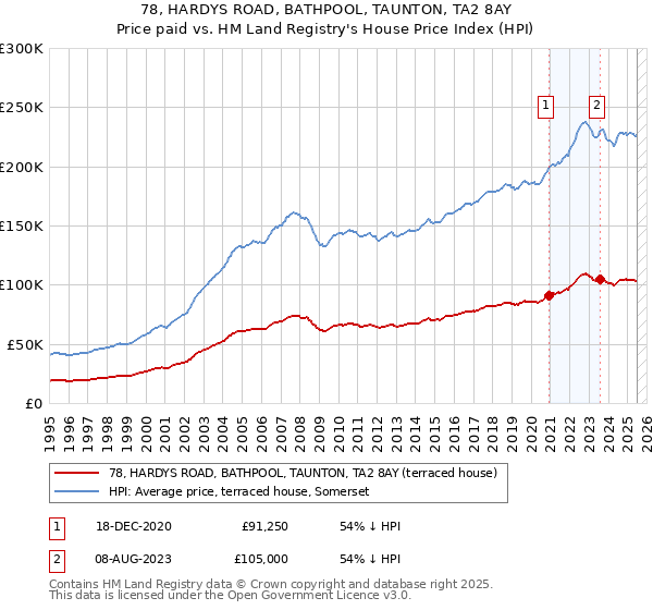 78, HARDYS ROAD, BATHPOOL, TAUNTON, TA2 8AY: Price paid vs HM Land Registry's House Price Index