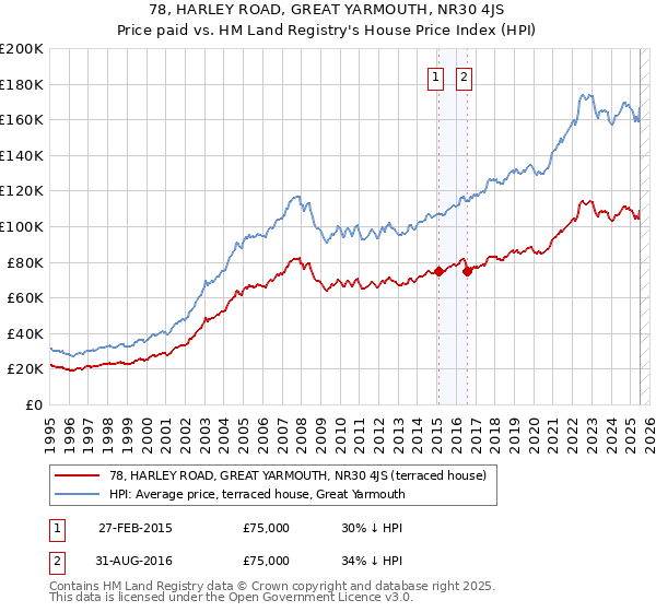 78, HARLEY ROAD, GREAT YARMOUTH, NR30 4JS: Price paid vs HM Land Registry's House Price Index