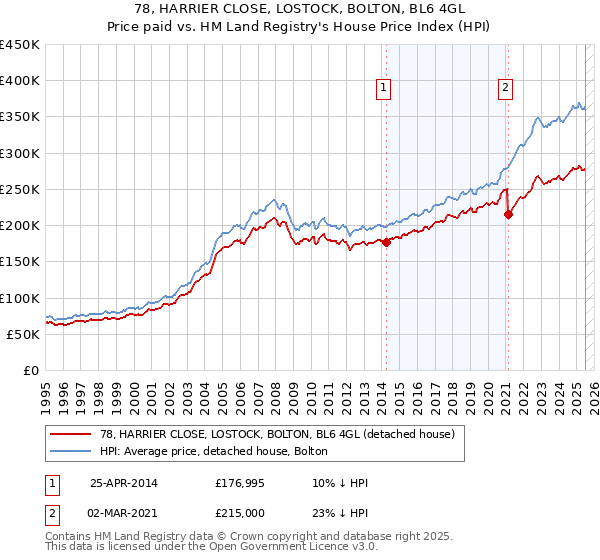 78, HARRIER CLOSE, LOSTOCK, BOLTON, BL6 4GL: Price paid vs HM Land Registry's House Price Index