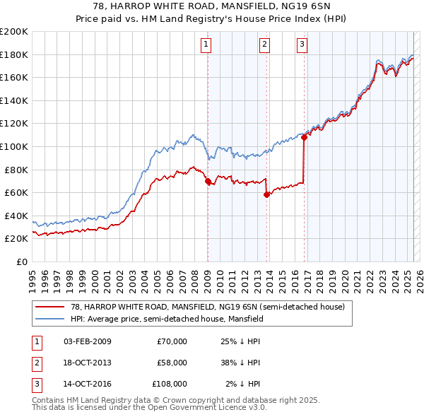 78, HARROP WHITE ROAD, MANSFIELD, NG19 6SN: Price paid vs HM Land Registry's House Price Index