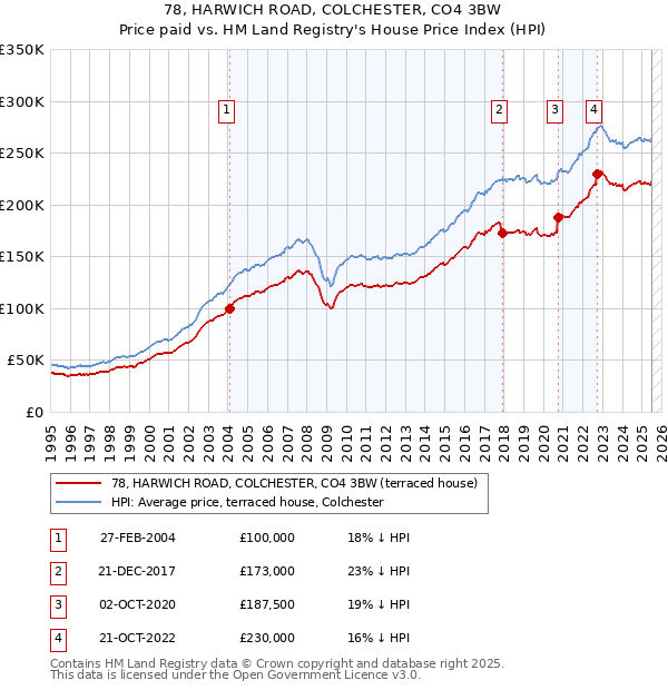 78, HARWICH ROAD, COLCHESTER, CO4 3BW: Price paid vs HM Land Registry's House Price Index