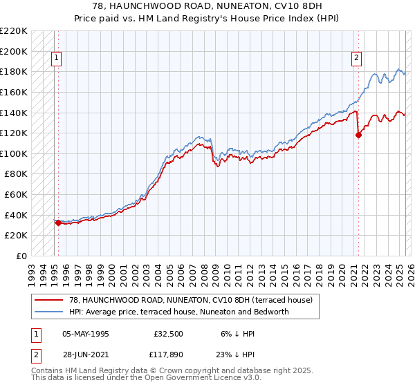 78, HAUNCHWOOD ROAD, NUNEATON, CV10 8DH: Price paid vs HM Land Registry's House Price Index
