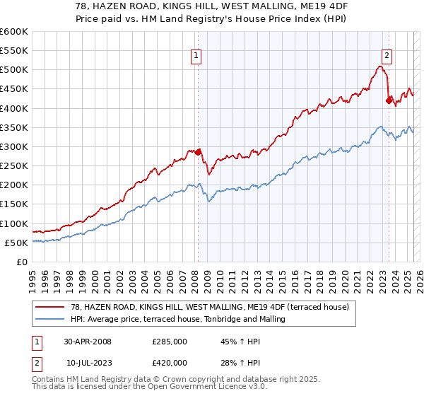 78, HAZEN ROAD, KINGS HILL, WEST MALLING, ME19 4DF: Price paid vs HM Land Registry's House Price Index